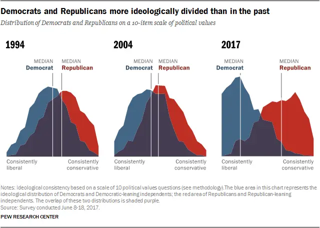 Ideological Divide