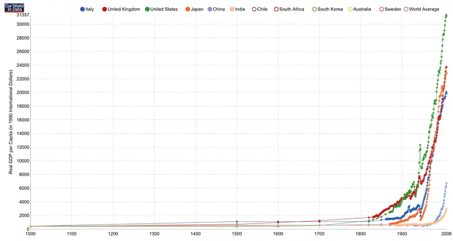 WORLD GDP IN THE SECOND MILLENNIUM Source: Our World in Data http://www.ourworldindata.org/data/growth-and-distribution-of-prosperity/gdp-growth-over-the-last-centuries