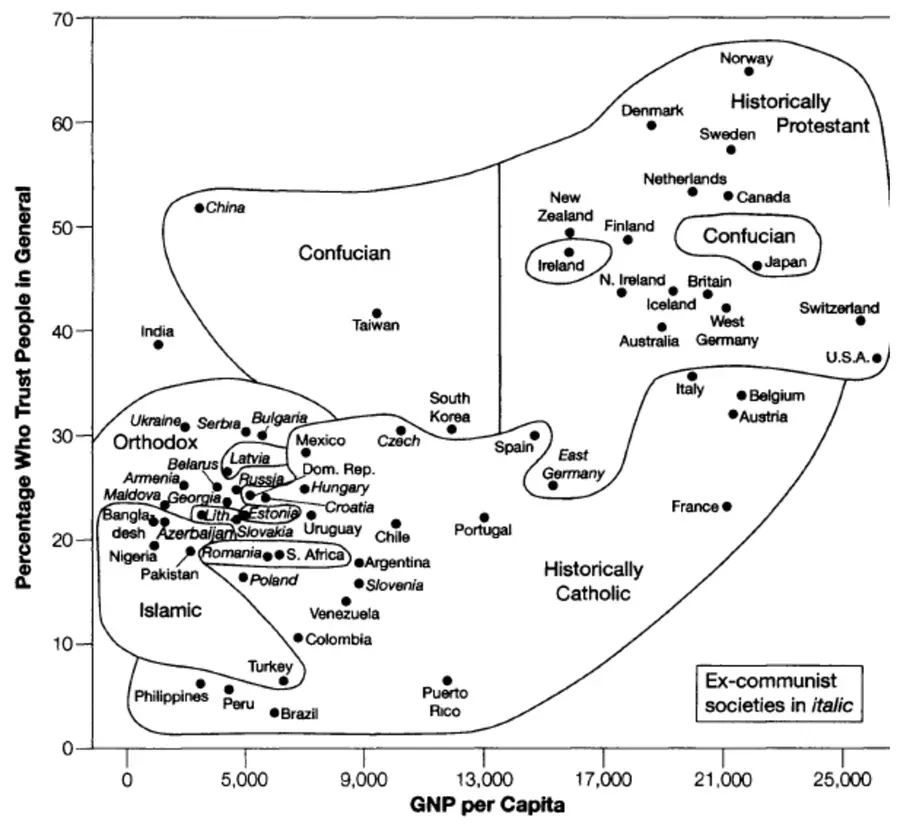 The Relationship Between Trust and Economic Performance – Beinhocker (2006)
