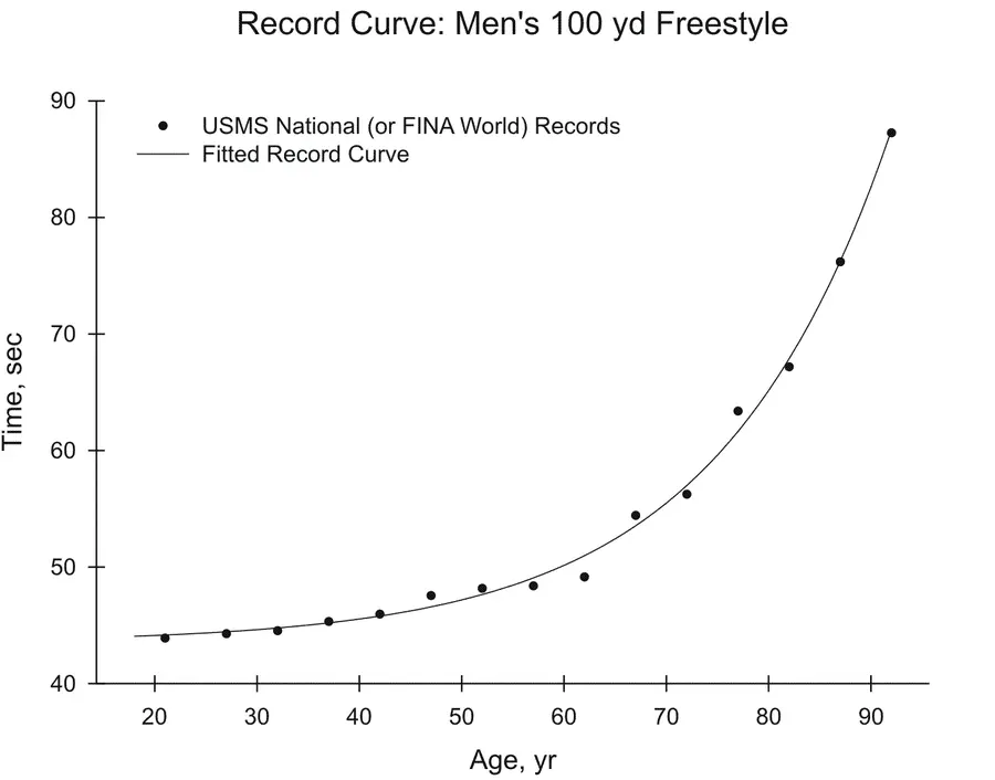 Exponential Decline of physical performance versus age. Via: Vaswim.org