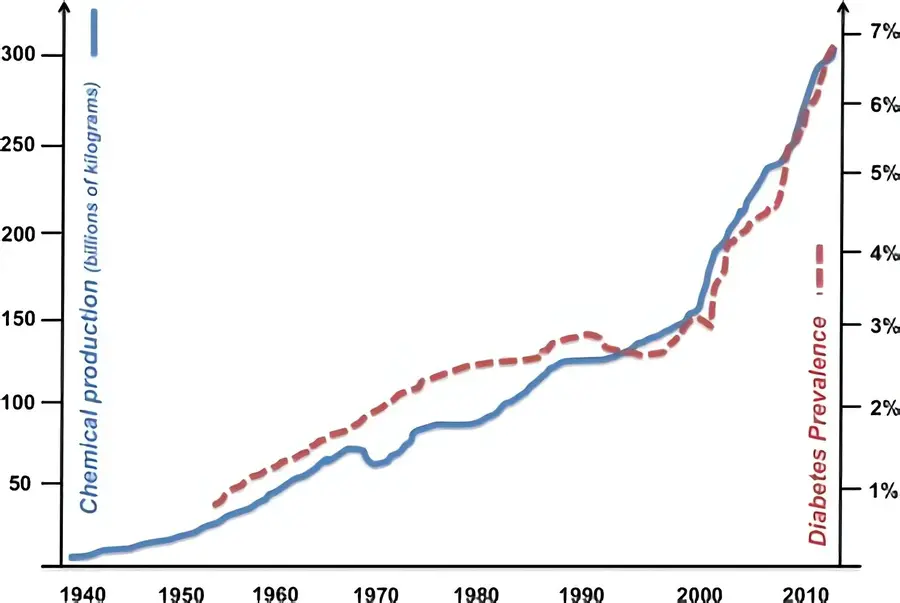 Line chart, 1940 to 2010: global chemical production and diabetes prevalence rising in step