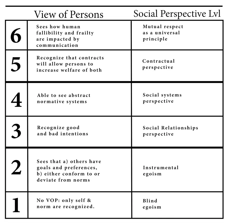 Table of Kohlberg’s six levels of moral development, from blind egoism up to mutual respect as a universal principle